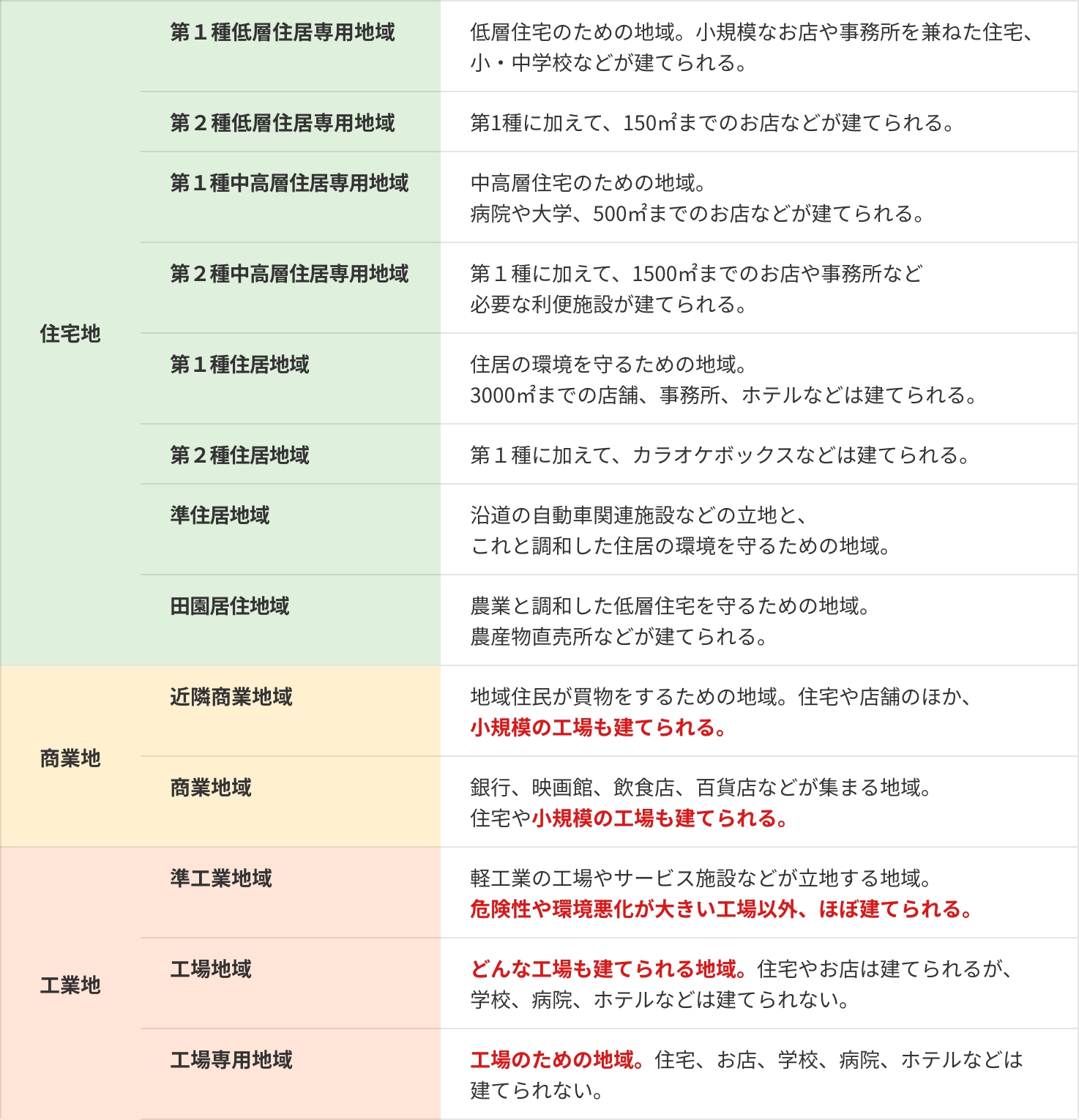 用途地域とは_図版02